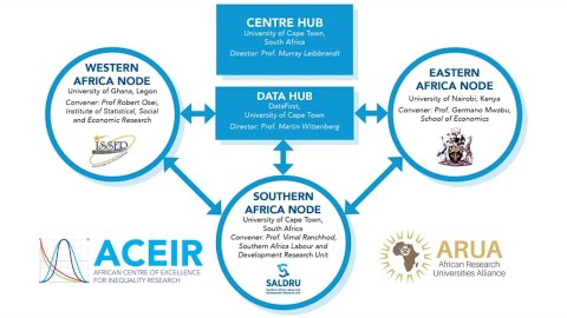 Preview image for the video remote "Meet the African Centre of Excellence for Inequality Research (ACEIR) 2022".